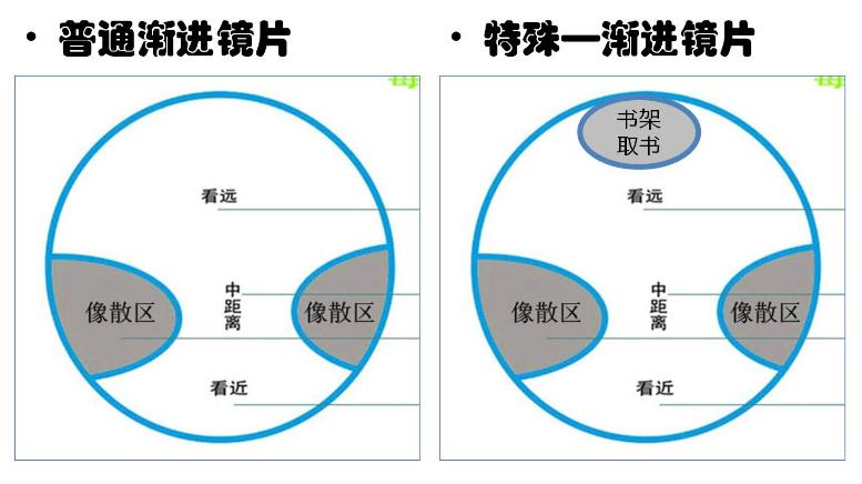 　漸進多焦鏡，三個光區(qū)完美結(jié)合，一鏡解決看遠看近