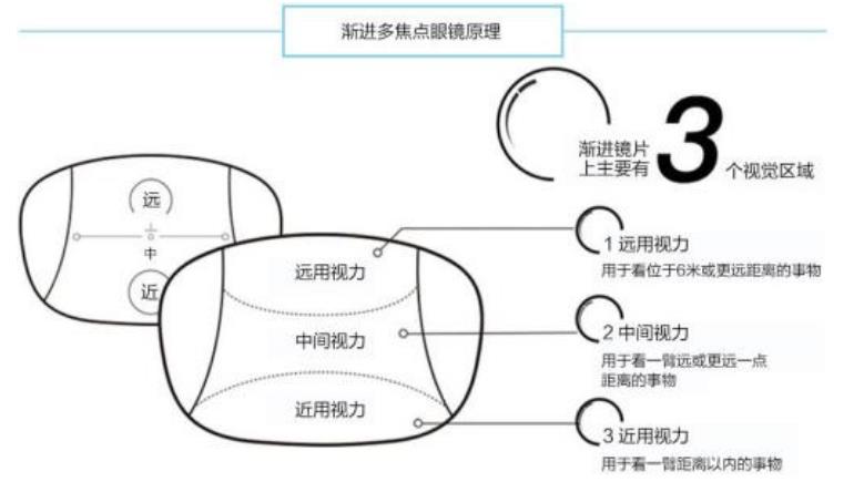 老花鏡技術(shù)革命，漸進多焦鏡才是最佳解決方案