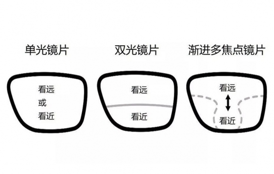 美麗島多焦鏡：過去是老花鏡現(xiàn)在是多焦鏡，中老年視力健康受關(guān)注